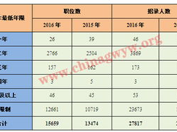 2016年国家公务员考试职位表,2016年国家公务员考试职位表概览